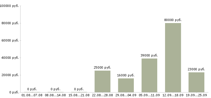 Вакансии менеджер офиса в Пскове - Медиана зарплат менеджер офиса в Пскове за 2 месяца