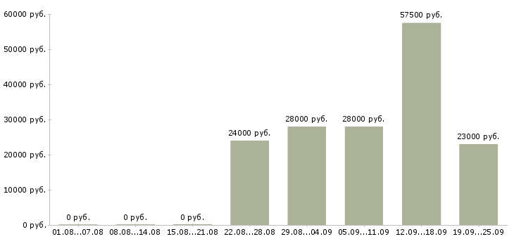 Вакансии менеджер по информации в Ангарске - Медиана зарплат менеджер по информации в Ангарске за 2 месяца