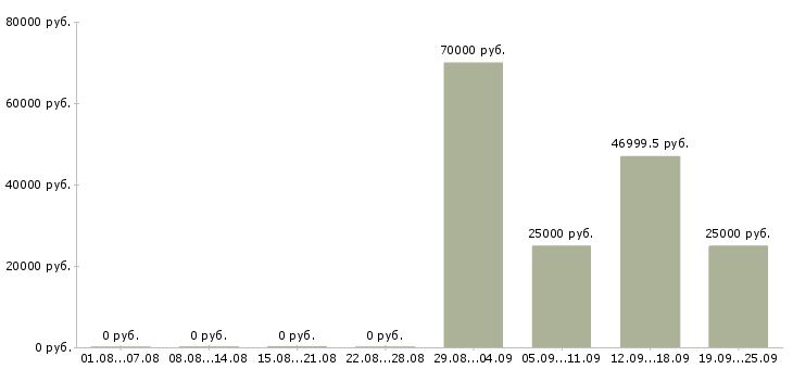 Вакансии менеджер по недвижимости Башкортостан - Медиана зарплат менеджер по недвижимости Башкортостан за 2 месяца