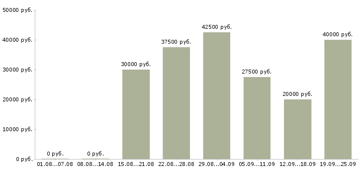 Вакансии менеджер по организации продаж Ростов-на-дону - Медиана зарплат менеджер по организации продаж Ростов-на-дону за 2 месяца