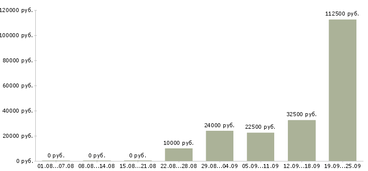 Вакансии менеджер по поиску новых клиентов Башкортостан - Медиана зарплат менеджер по поиску новых клиентов Башкортостан за 2 месяца