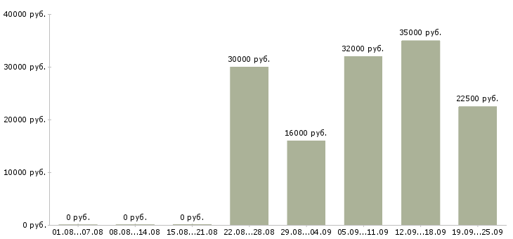 Вакансии менеджер по продажам активные продажи в Архангельске - Медиана зарплат менеджер по продажам активные продажи в Архангельске за 2 месяца