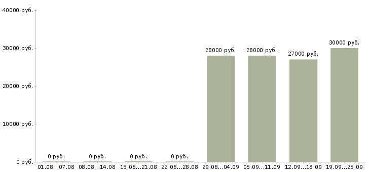 Вакансии менеджер по продажам оператор в Владимире - Медиана зарплат менеджер по продажам оператор в Владимире за 2 месяца