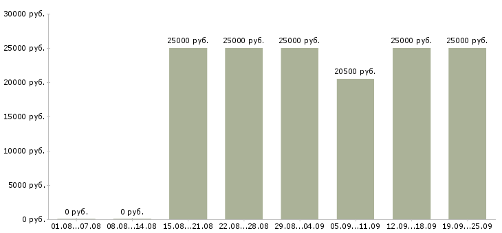 Вакансии менеджер по работе с интернетом Карелия - Медиана зарплат менеджер по работе с интернетом Карелия за 2 месяца
