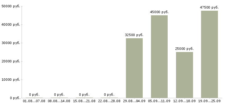 Вакансии менеджер региональный в Новосибирске - Медиана зарплат менеджер региональный в Новосибирске за 2 месяца