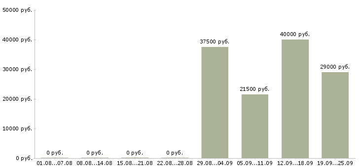 Вакансии менеджер руководитель в Астрахани - Медиана зарплат менеджер руководитель в Астрахани за 2 месяца