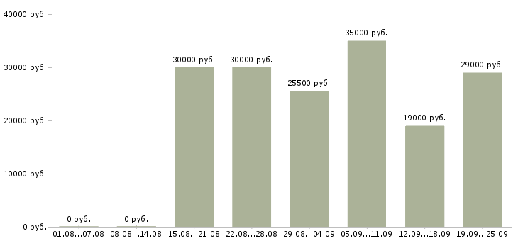 Вакансии менеджера по продажам в Стерлитамаке - Медиана зарплат менеджера по продажам в Стерлитамаке за 2 месяца