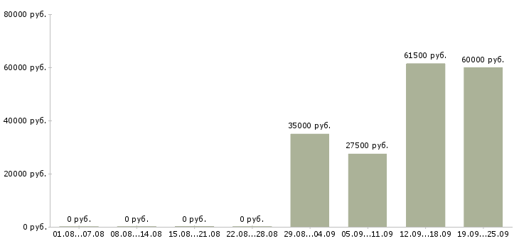 Вакансии мерчендайзеры в Саратове - Медиана зарплат мерчендайзеры в Саратове за 2 месяца