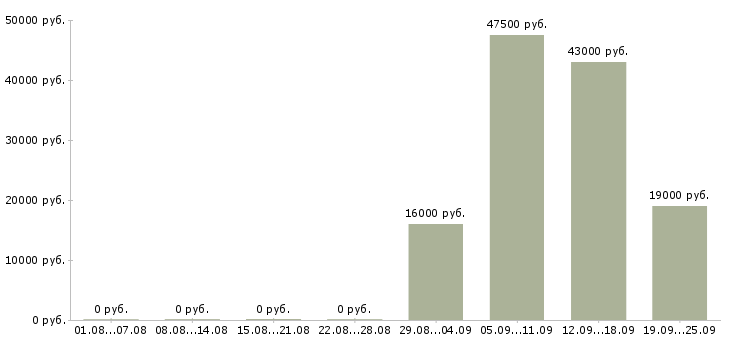 Вакансии начальник отдела в Перми - Медиана зарплат начальник отдела в Перми за 2 месяца