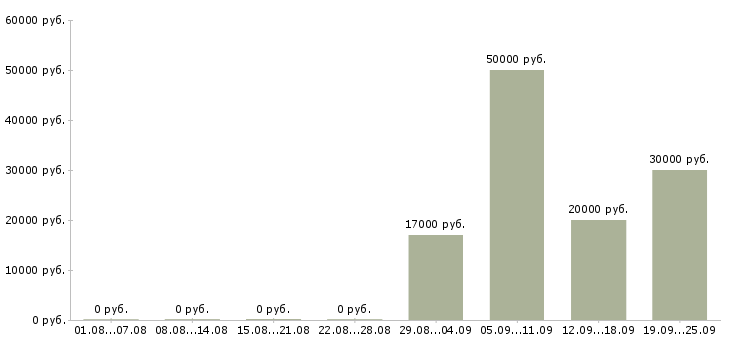 Вакансии ночной официант в Москве - Медиана зарплат ночной официант в Москве за 2 месяца