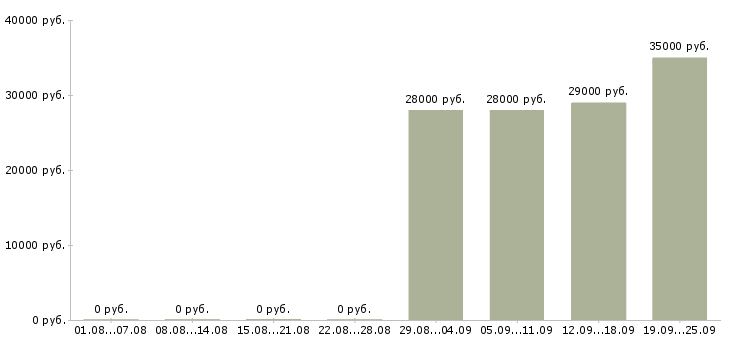 Вакансии оператор отдела продаж Марий эл - Медиана зарплат оператор отдела продаж Марий эл за 2 месяца