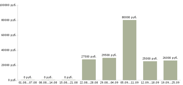 Вакансии оператор отдела продаж в Владимире - Медиана зарплат оператор отдела продаж в Владимире за 2 месяца