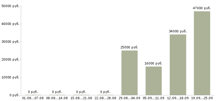 Вакансии открыта вакансия Тыва - Медиана зарплат открыта вакансия Тыва за 2 месяца