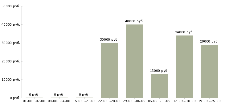 Вакансии охрана безопасность в Пскове - Медиана зарплат охрана безопасность в Пскове за 2 месяца