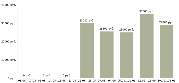 Вакансии охранник на склад в Москве - Медиана зарплат охранник на склад в Москве за 2 месяца