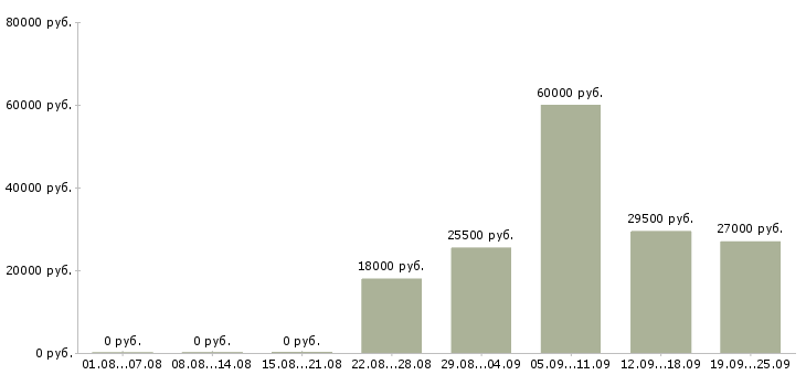 Вакансии охранник офис в Уфе - Медиана зарплат охранник офис в Уфе за 2 месяца