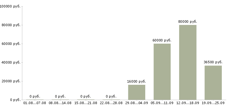 Вакансии охранника в Калуге - Медиана зарплат охранника в Калуге за 2 месяца