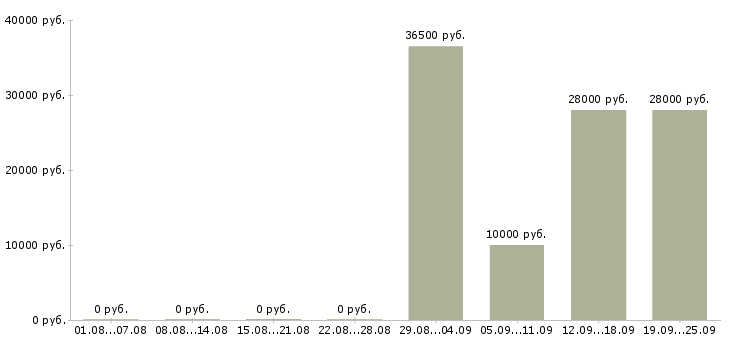 Вакансии повара Башкортостан - Медиана зарплат повара Башкортостан за 2 месяца