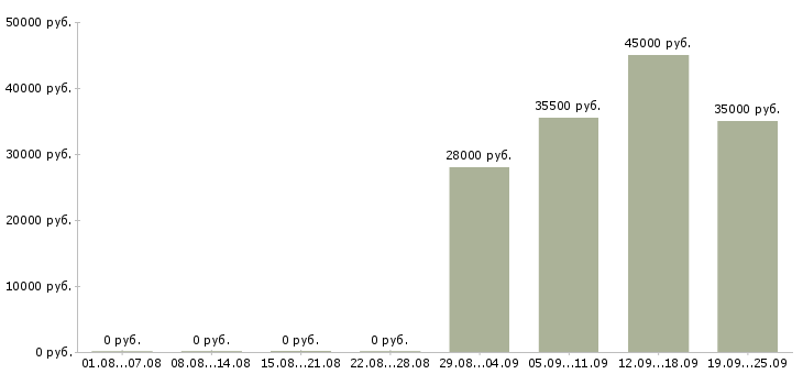 Вакансии помощник в бухгалтерию в Красноярске - Медиана зарплат помощник в бухгалтерию в Красноярске за 2 месяца