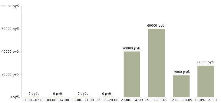 Вакансии помощник директора по продажам в Уфе - Медиана зарплат помощник директора по продажам в Уфе за 2 месяца