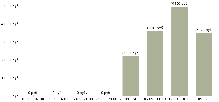 Вакансии помощник менеджера компании в Челябинске - Медиана зарплат помощник менеджера компании в Челябинске за 2 месяца