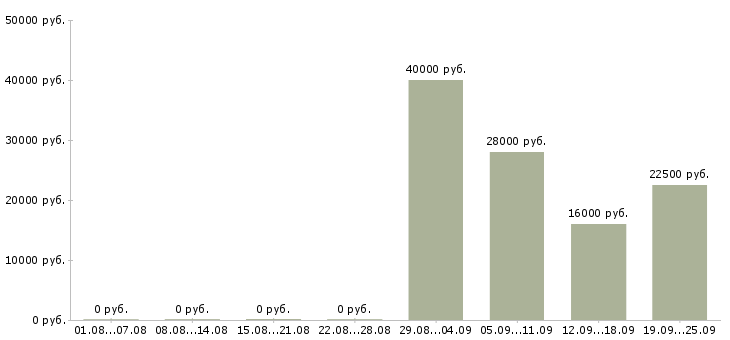 Вакансии помощник менеджера консультанта по продажам в Дзержинске - Медиана зарплат помощник менеджера консультанта по продажам в Дзержинске за 2 месяца