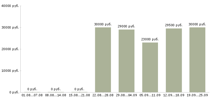 Вакансии помощник менеджеру Ростов-на-дону - Медиана зарплат помощник менеджеру Ростов-на-дону за 2 месяца