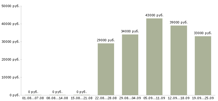 Вакансии помощник по офису Ростов-на-дону - Медиана зарплат помощник по офису Ростов-на-дону за 2 месяца