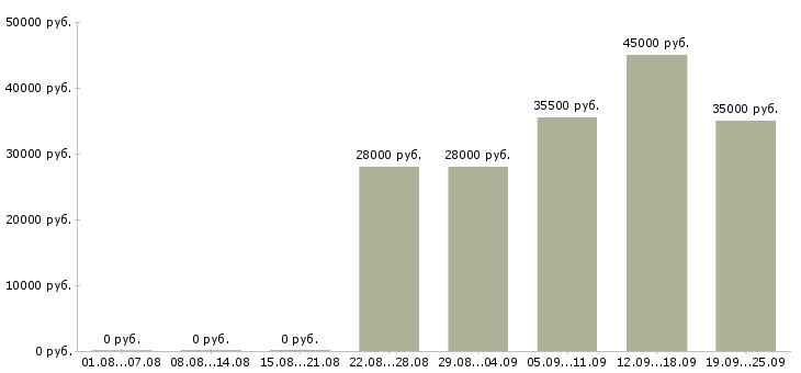 Вакансии помощник руководителя в компанию в Иваново - Медиана зарплат помощник руководителя в компанию в Иваново за 2 месяца