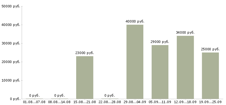 Вакансии помощника руководителя в Липецке - Медиана зарплат помощника руководителя в Липецке за 2 месяца