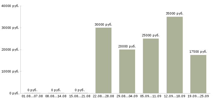 Вакансии предлагаем работу в интернете в Калининграде - Медиана зарплат предлагаем работу в интернете в Калининграде за 2 месяца