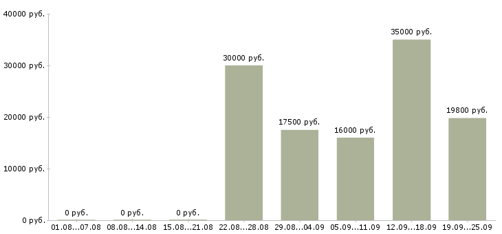 Вакансии предлагаю работу по интернету в Калининграде - Медиана зарплат предлагаю работу по интернету в Калининграде за 2 месяца