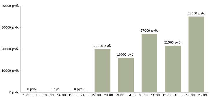Вакансии продавец в день Мордовия - Медиана зарплат продавец в день Мордовия за 2 месяца