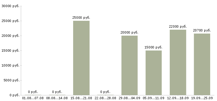 Вакансии продавец в магазине в Уфе - Медиана зарплат продавец в магазине в Уфе за 2 месяца