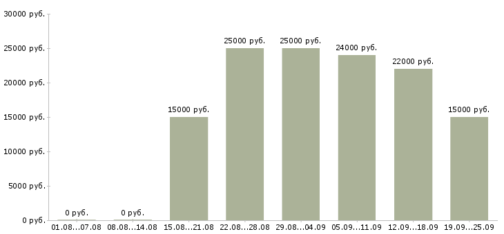 Вакансии продавец выкладка товара в Краснодаре - Медиана зарплат продавец выкладка товара в Краснодаре за 2 месяца