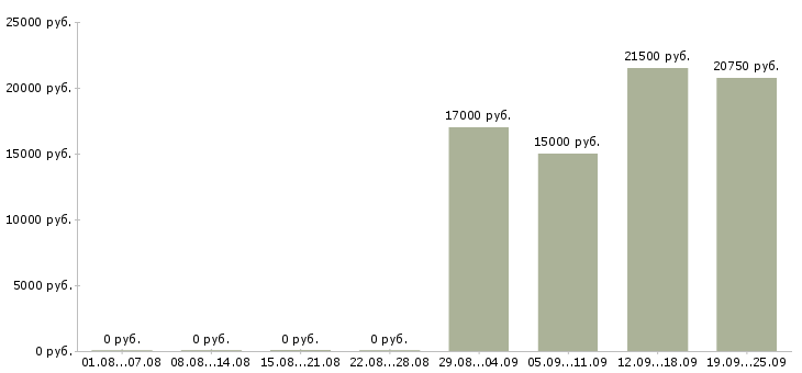 Вакансии продавец выкладки товаров в Самаре - Медиана зарплат продавец выкладки товаров в Самаре за 2 месяца