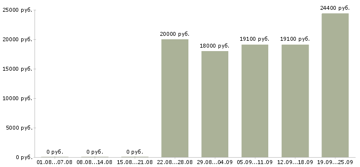 Вакансии продавец кассир магазина Нижний новгород - Медиана зарплат продавец кассир магазина Нижний новгород за 2 месяца