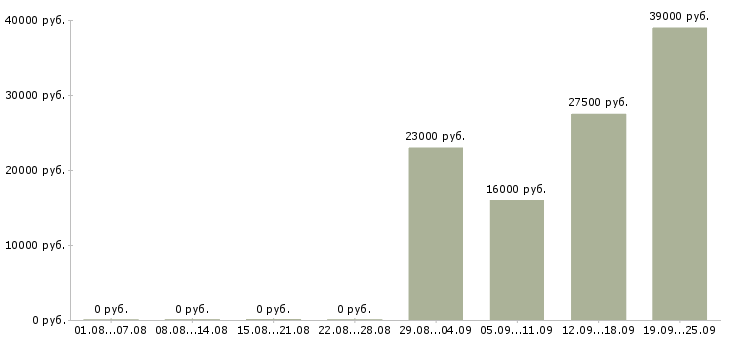Вакансии продавец торгового зала в Краснодаре - Медиана зарплат продавец торгового зала в Краснодаре за 2 месяца