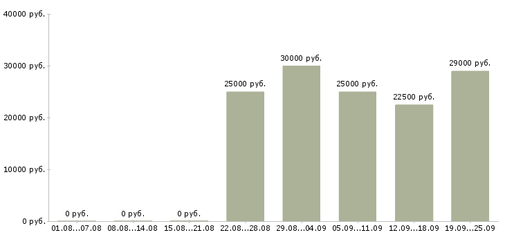 Вакансии работа на дому Якутия - Медиана зарплат работа на дому Якутия за 2 месяца