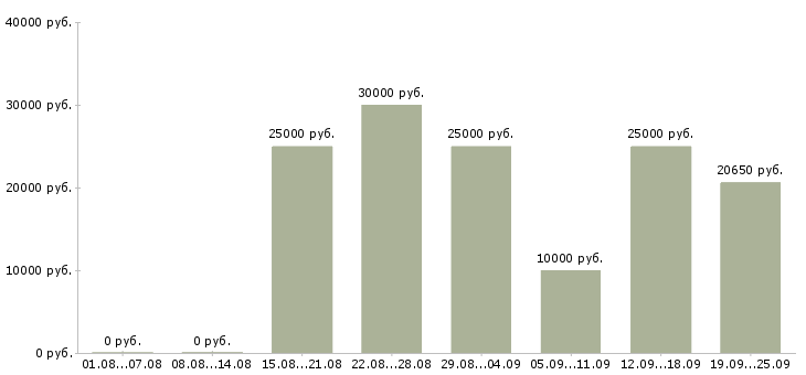 Вакансии работай дома в интернете в Уфе - Медиана зарплат работай дома в интернете в Уфе за 2 месяца