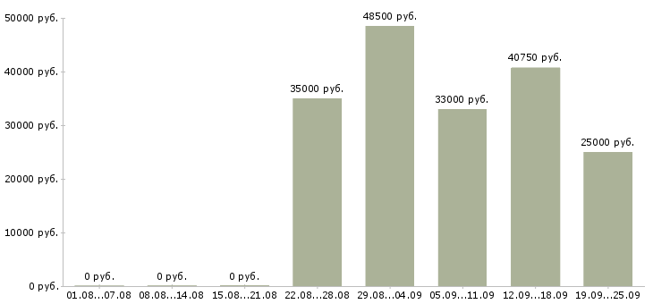 Вакансии работник в Тюмени - Медиана зарплат работник в Тюмени за 2 месяца