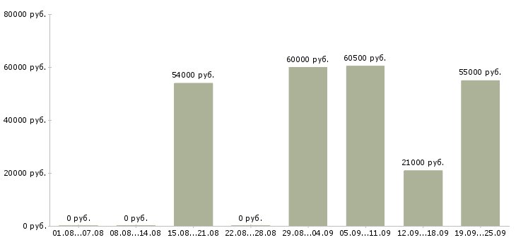 Вакансии работник в торговый зал супермаркета в Москве - Медиана зарплат работник в торговый зал супермаркета в Москве за 2 месяца