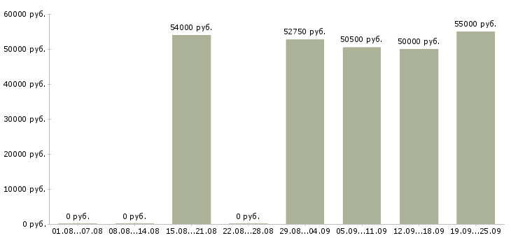 Вакансии работник торгового зала в супермаркете в Москве - Медиана зарплат работник торгового зала в супермаркете в Москве за 2 месяца