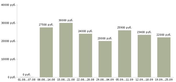 Вакансии реклама в Воронеже - Медиана зарплат реклама в Воронеже за 2 месяца