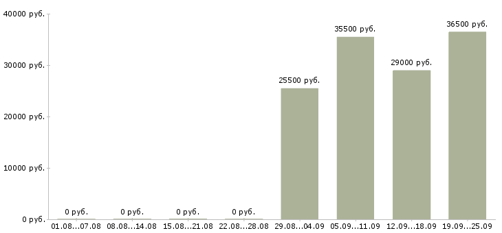 Вакансии руководитель в офис в Ижевске - Медиана зарплат руководитель в офис в Ижевске за 2 месяца
