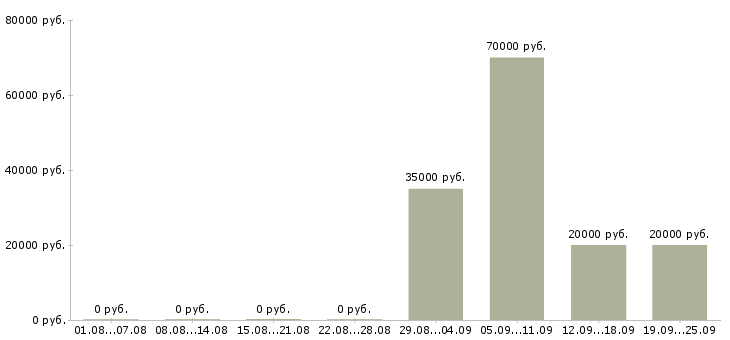 Вакансии руководитель командой Башкортостан - Медиана зарплат руководитель командой Башкортостан за 2 месяца