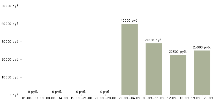 Вакансии руководитель отдела по персоналу в Ижевске - Медиана зарплат руководитель отдела по персоналу в Ижевске за 2 месяца