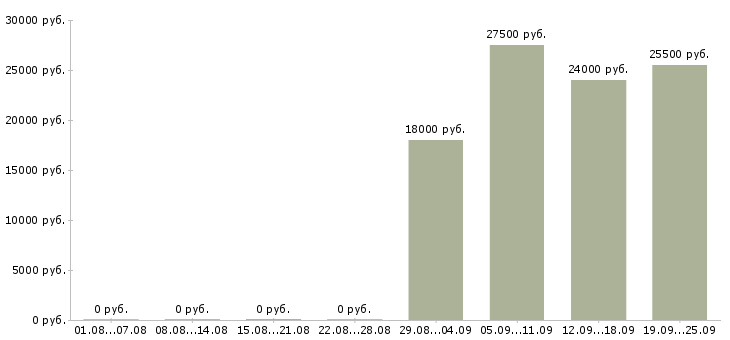 Вакансии руководитель отдела по персоналу в Сочи - Медиана зарплат руководитель отдела по персоналу в Сочи за 2 месяца