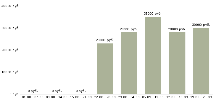 Вакансии руководитель офиса в Калининграде - Медиана зарплат руководитель офиса в Калининграде за 2 месяца