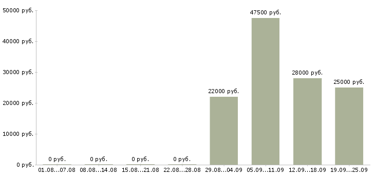 Вакансии руководитель управляющей компании в Екатеринбурге - Медиана зарплат руководитель управляющей компании в Екатеринбурге за 2 месяца